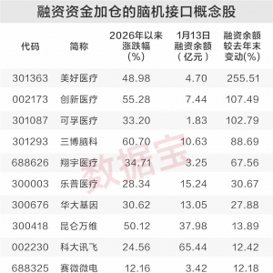 脑机接口“超级工厂”开建！融资客抢筹这些概念股