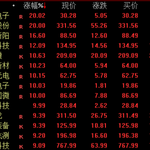 尾盘拉升！301348、301629，20%涨停