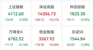 商业航天热门股3连跌停！CPO概念午后拉升
