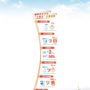 决胜“十四五” 擘画“十五五”·地方资本市场高质量发展之福建篇：资本聚力培育“八 ...
