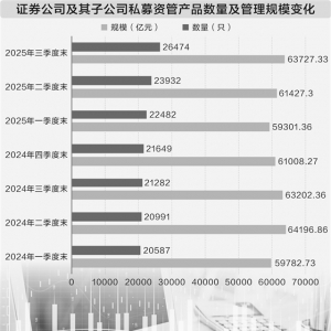 券商资管迎转型大考 “固收+”与另类资产双线突围