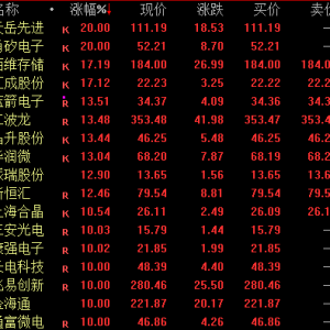 近3000股下跌！两大板块，逆市爆发