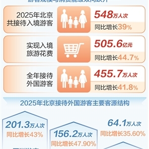 时报数说 2025年北京接待入境游客 548万人次 入境旅游加速发展 ...