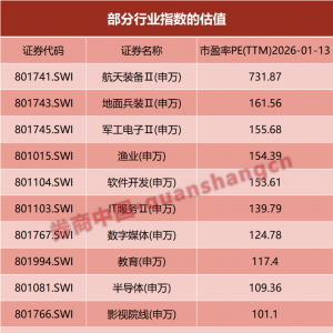 A股冰火两重天！当宽基指数估值超过100倍，该如何选择？