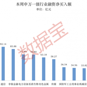 站上2.7万亿元，杠杆资金最新动向曝光！下周这些板块获投资者看好 ...