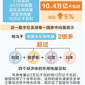 时报数说 我国年用电量 首超10万亿千瓦时