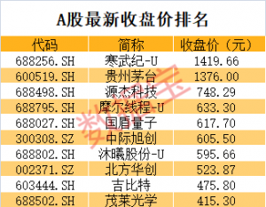 222只！百元股数量创历史新高，“科技新贵”扎堆