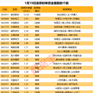 揭秘涨停丨3股封单资金超3亿元