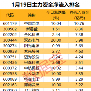主力资金丨3股尾盘获资金大幅抢筹