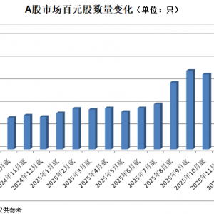 超200只！A股百元股扩容