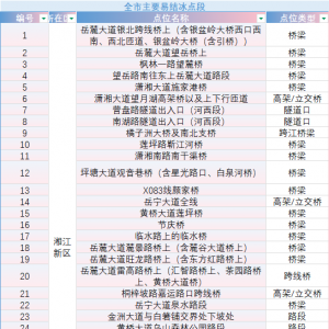 准备好了！长沙公布164处易结冰点段
