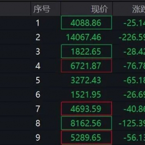 A股，回调！地产股异动拉升，002208，直线涨停！