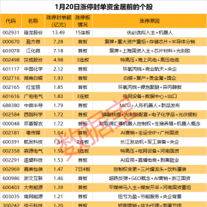 揭秘涨停｜3股封单均超7亿元