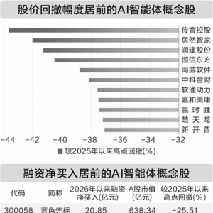 AI智能体加速商业化 十七只概念股获融资资金青睐