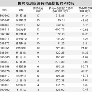 “业绩浪”渐入佳境 这些科技股具备高增长潜力
