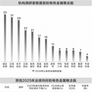 金属价格持续上行 上市公司业绩水涨船高