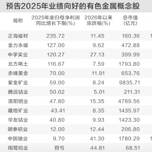 深夜，全线大跌！金属价格持续上行，上市公司业绩水涨船高 ...
