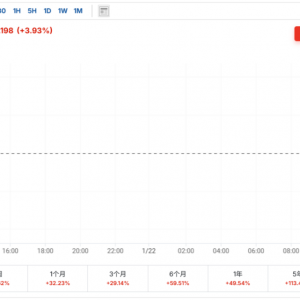 2分钟，直线涨停！外围，传来大利好