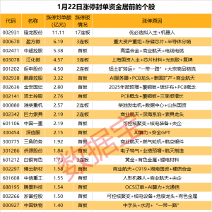 揭秘涨停丨3股封单资金均超5亿元