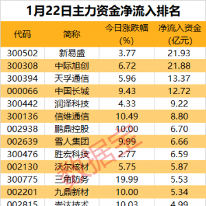 主力资金丨机器人概念热门股尾盘遭主力大幅砸盘