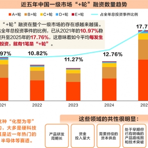 硬科技企业融资小步快跑 天使轮也挂“++”
