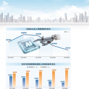 券业人力价值重塑 “通道+人海”向“专业+科技”升级