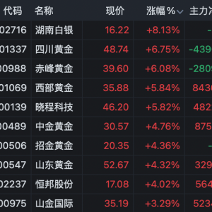 贵金属概念股高开，黄金白银大涨！