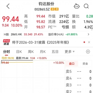 002865，1分钟涨停！医药商业行业传来利好消息，超10亿元主力资金净流入 ...
