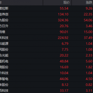 电力设备板块，涨停潮！