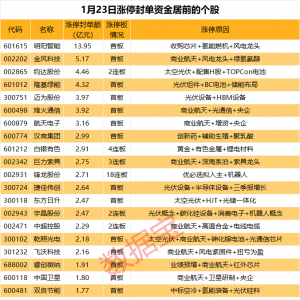揭秘涨停丨热门复牌股，封单资金近14亿元！