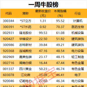 605336，可能被实施退市风险警示！一周牛熊股出炉