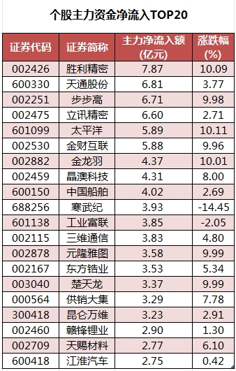 个股主力资金净流入TOP20.png
