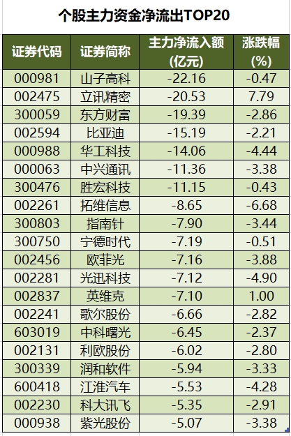 个股主力资金净流出TOP20.png