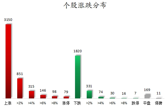 个股涨跌分布.png
