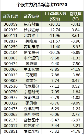 个股主力资金净流出TOP20.png