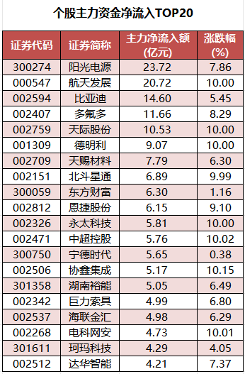 个股主力资金净流入TOP20.png