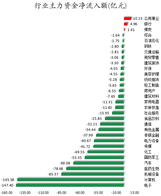 行业主力资金净流入额.png