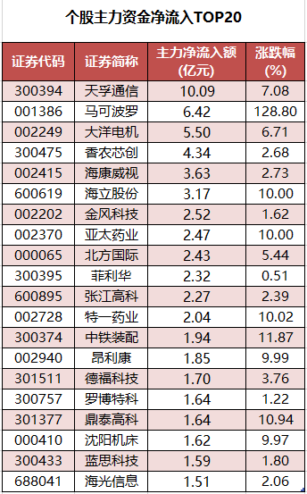 个股主力资金净流入TOP20.png