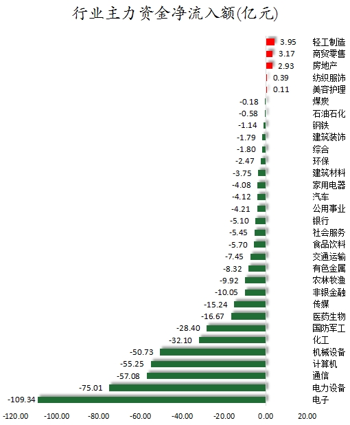 行业主力资金净流入额.png