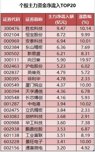个股主力资金净流入TOP20.png