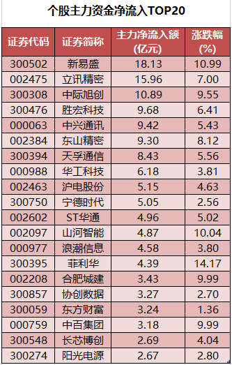 个股主力资金净流入TOP20.png