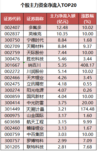 个股主力资金净流入TOP20.png