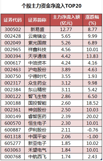 个股主力资金净流入TOP20.png