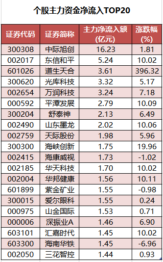 个股主力资金净流入TOP20.png