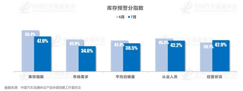 7月汽车销量环比下滑，经销商库存预警指数为57.2%