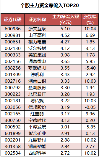 个股主力资金净流入TOP20.png