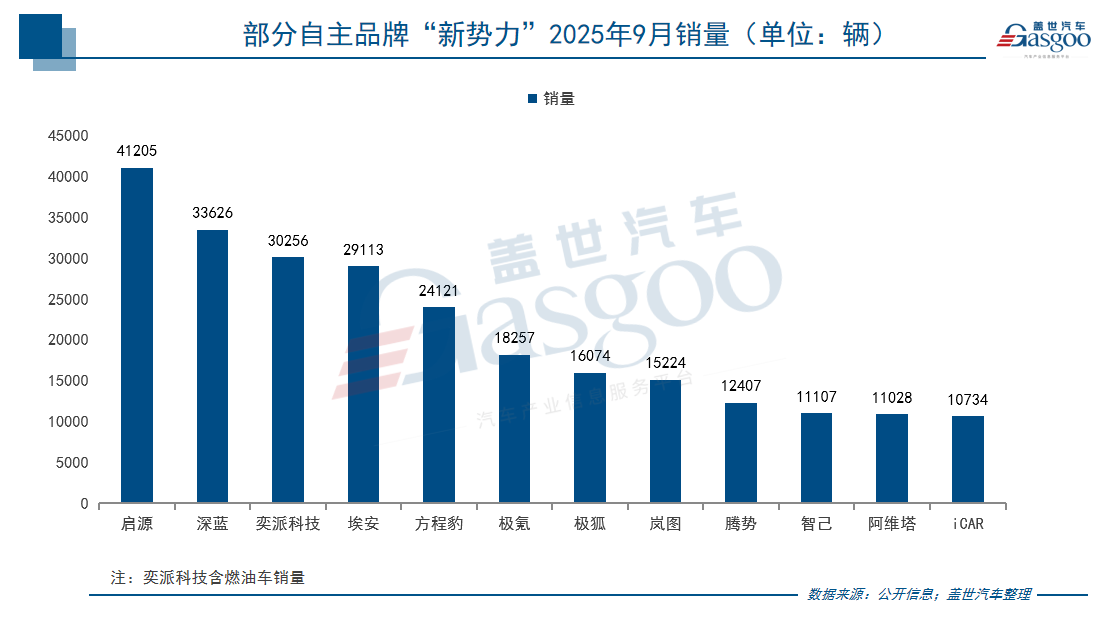 9月新势力销量战报:零跑破6万持续领跑，多家品牌创历史新高