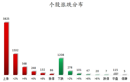 个股涨跌分布.png