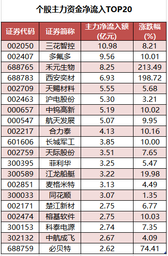 个股主力资金净流入TOP20.png