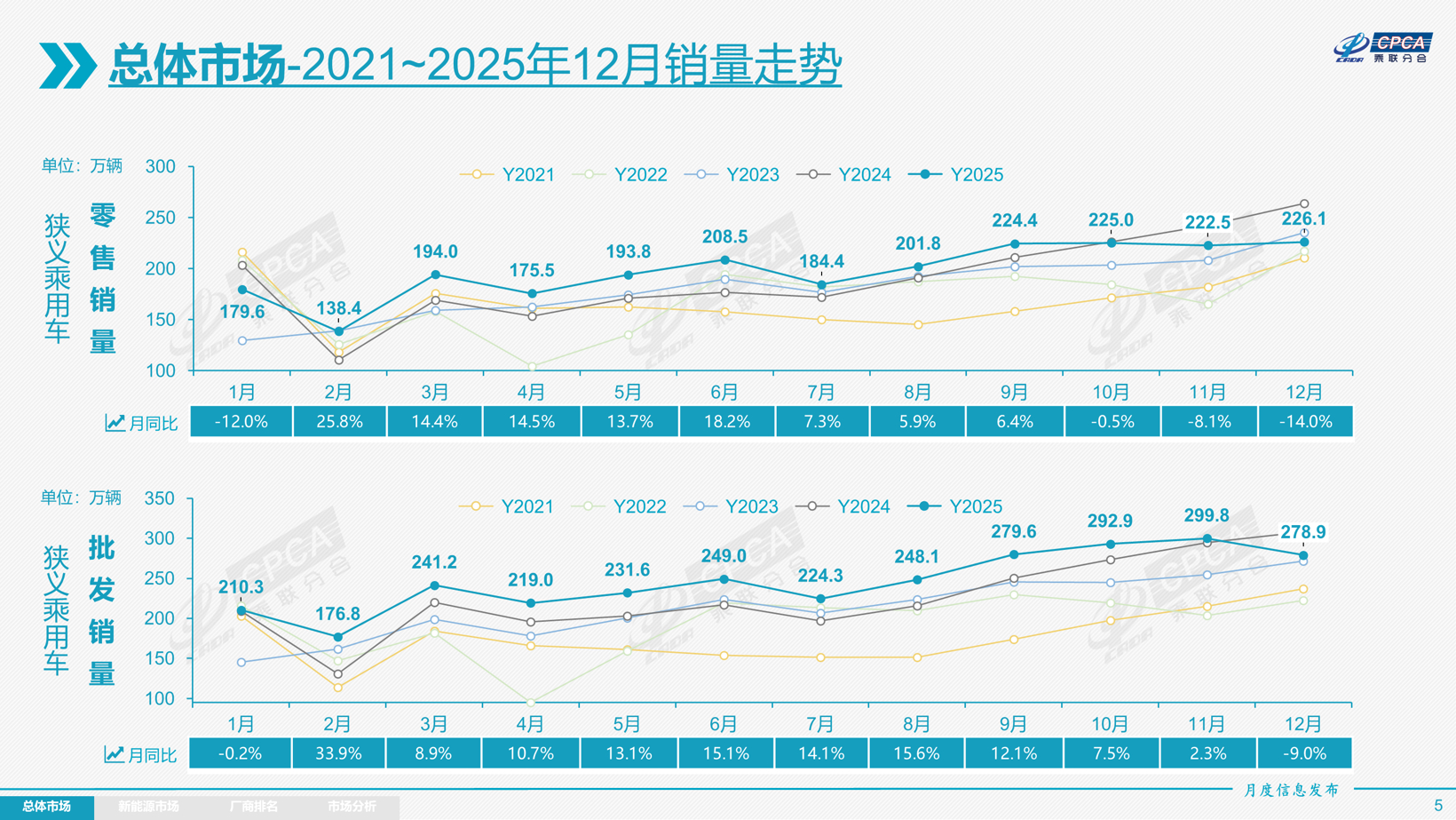 2025年乘用车零售总量超2374万辆，2026年压力很大？